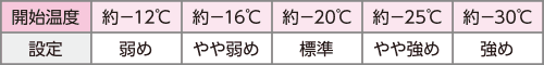 開始温度：約-12℃ 設定：弱め、開始温度：約-16℃ 設定：やや弱め、開始温度：約-20℃ 設定：標準、開始温度：約-25℃ 設定：やや強め、開始温度：約-30℃ 設定：強め