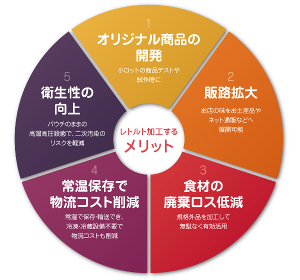【レトルト加工するメリット】1．オリジナル商品の開発：小ロットの商品テストや試作時に　2．販路拡大：お店の味をお土産品やネット通販などへ展開可能　3．食材の廃棄ロス低減：規格外品を加工して無駄なく有効活用　4．常温保存で物流コスト削減：常温で保存・輸送でき、冷凍・冷蔵設備不要で物流コストも削減　5．衛生性の向上：パウチのままの高温高圧殺菌で、二次汚染のリスクを軽減