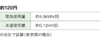 約120円［電気使用量（約4.8kWh/回）、水道使用量（約0.12m³/回）の合計で試算（東京都の場合）］