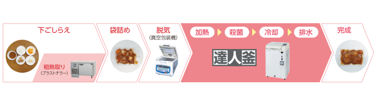 下ごしらえ→袋詰め→脱気→加熱→殺菌→冷却→排水→完成（加熱から排水までが達人釜）