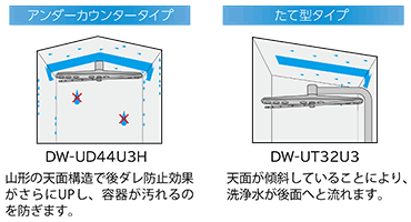 ［アンダーカウンタータイプ］山形の天面構造で後ダレ防止効果がさらにUPし、容器が汚れるのを防ぎます。［たて型タイプ］天面が傾斜していることにより、洗浄水が後面へと流れます。