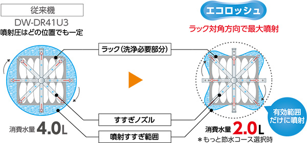 従来機との比較