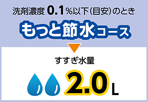 洗剤濃度 0.1％以下（目安）のときは、すすぎ水量約2.0リットルの［もっと節水コース］
