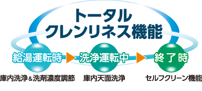 トータルクレンリネス機能 イメージ
