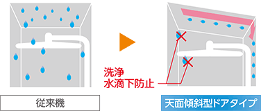 従来品との比較