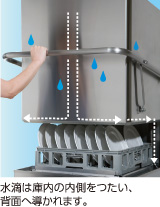 水滴は庫内の内側をつたい、背面へ導かれます。