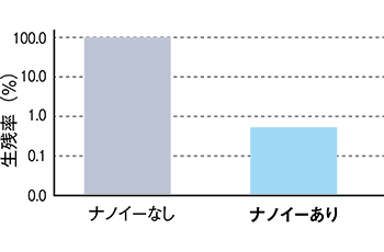 ナノイーあり・なし比較グラフ