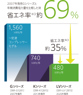 2007年発売Gシリーズと年間消費電力量を比較した時：省エネ率約69%、2013年発売Kシリーズと年間消費電力量を比較した時：省エネ率約35%