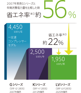 2007年発売Gシリーズと年間消費電力量を比較した時：省エネ率約56%、2013年発売Kシリーズと年間消費電力量を比較した時：省エネ率約22%