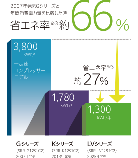 2007年発売Gシリーズと年間消費電力量を比較した時：省エネ率約66%、2013年発売Kシリーズと年間消費電力量を比較した時：省エネ率約27%