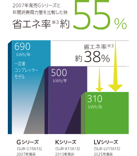 2007年発売Gシリーズと年間消費電力量を比較した時：省エネ率約55%、2013年発売Kシリーズと年間消費電力量を比較した時：省エネ率約38%