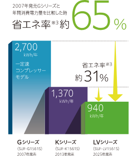 2007年発売Gシリーズと年間消費電力量を比較した時：省エネ率約65%、2013年発売Kシリーズと年間消費電力量を比較した時：省エネ率約31%