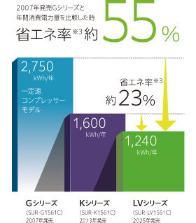 2007年発売Gシリーズと年間消費電力量を比較した時：省エネ率約55%、2013年発売Kシリーズと年間消費電力量を比較した時：省エネ率約23%