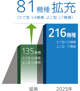 従来から72機種拡充して2025年は207機種