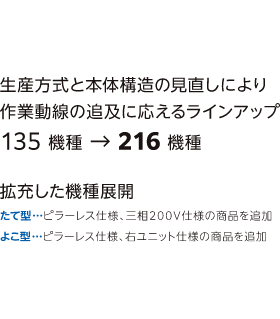 生産方法と本体構造の見直しにより作業動線の追及に応えるラインアップ。135機種から207機種へ拡充。拡充した機種展開&rarr;たて型ピラーレス仕様、三相200V仕様の商品を追加。よこ型はピラーレス仕様、右ユニット使用の商品を追加