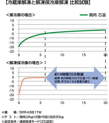 グラフ：冷蔵庫解凍と解凍保冷庫解凍 比較試験