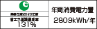 【省エネラベル】目標年度2020年度　省エネ基準達成率131%　年間消費電力量2809kWh/年