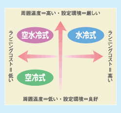 「空冷式」「水冷式」「空水冷式」のランニングコスト比較