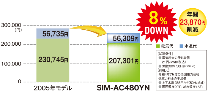 2005年モデルと比較して8％ダウン、年間23,870円の電気代削減