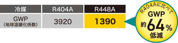 R404Aに比べてGWP約64％低減