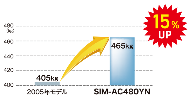 2005年モデルと比較して15％アップ