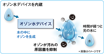 オゾン水デバイスを内蔵