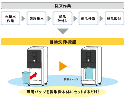 【従来作業】氷排出作業→強制排水→部品取外し→部品洗浄→部品取付　【自動洗浄機能】専用バケツを製氷機本体にセットするだけ！