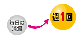 毎日の清掃→週1回