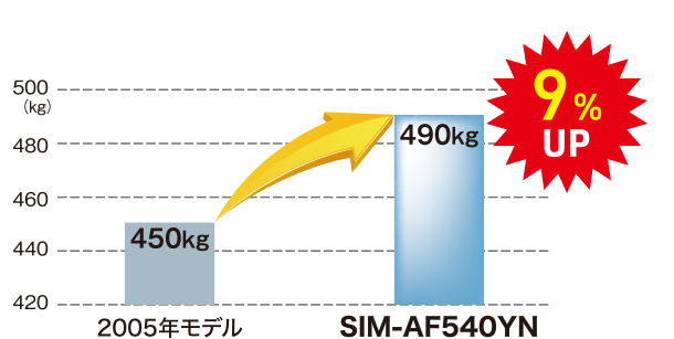 2005年モデルと比較して9％アップ