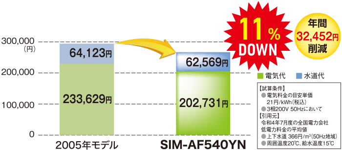 2005年モデルと比較して11％ダウン、年間32,452円の電気代削減