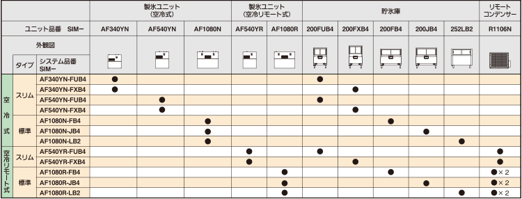 フレークアイス 空冷式・空冷リモート式 組み合わせ一覧