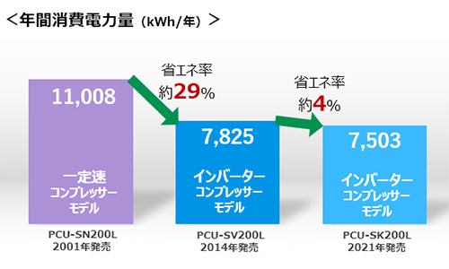 グラフ：年間消費電力量（kWh/年）