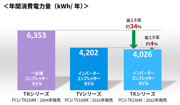 年間消費電力量（kWh/年）