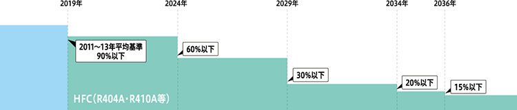 【2011～13年】平均基準90％以下　【2024年】60％以下  【2029年】30％以下　【2034年】20％以下　【2036年】15％以下