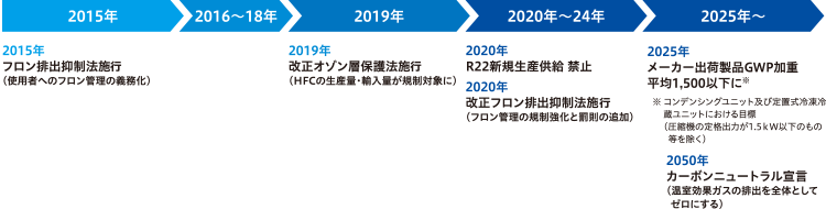 【2015年】フロン排出抑制法施行（使用者へのフロン管理の義務化）　【2019年】改正オゾン層保護法施行（HFC生産量・輸入量が規制対象に）　【2020年】R22新規生産供給 禁止  【2020年】改正フロン排出抑制法施行（フロン管理の規制強化と罰則の追加）　【2025年】メーカー出荷製品GWP加重平均1,500以下に【2025年】カーボンニュートラル宣言（温室効果ガスの排出を全体としてゼロにする）