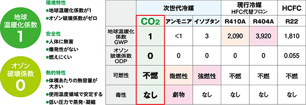 現行冷媒との比較