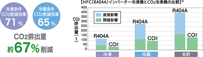 R404Aインバーター冷凍機とCO2冷凍機の比較