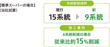 系統数の削減例として15系統から9系統へ,6系統削減の場合施工費用が従来比約15％削減