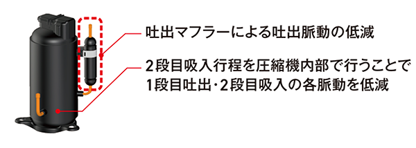 吐出マフラーによる吐出脈動の低減。2段目吸入行程を圧縮機内部で行うことで1段目吐出・2段目吸入の各脈動を軽減