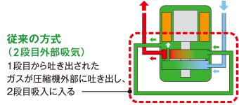 従来の方式（2段目外気吸気）1段目から吐き出されたガスが圧縮機外部に吐き出し、2段目吸入に入る
