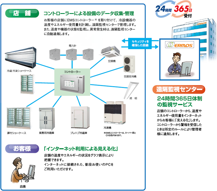【遠隔監視センター】24時間365日体制の監視サービス：店舗のコントローラーから、温度やエネルギー使用量をインターネットからお客様に「見える化」します。コントローラーから警報を受信したときは所定のルールにより管理者様に通知します。【店舗】コントローラーによる設備のデータ収集・管理：お客様の店舗にEMSコントローラーを取り付けて、冷設機器の温度やエネルギー使用量を監視し、異常発生時は、遠隔監視センターに自動通報します。【お客様】インターネット利用による見える化：店舗の温度やエネルギーの状況をグラフ表示により把握できます。インターネットに接続された普段お使いのPCをご利用いただけます。