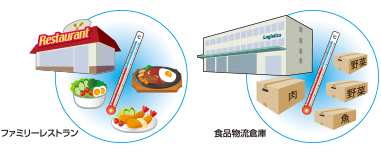 ファミリーレストラン 食品物流倉庫