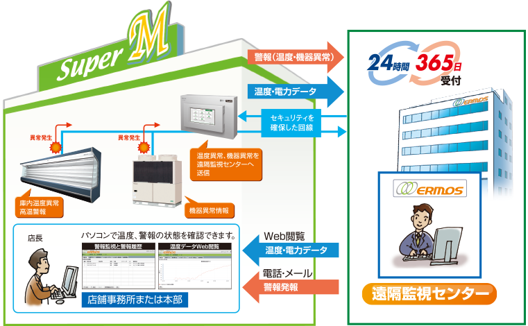温度異常、機器異常を遠隔監視センターへ送信、店舗事務所または本部ではパソコンで温度、警報の状態を確認できます。