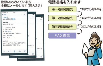 登録いただいている方全員にメール・電話連絡を入れます（最大3名）