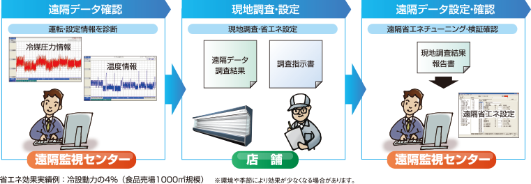 【遠隔監視センター】遠隔データ確認：運転・設定情報を診断→【店舗】現地調査・設定：原紙調査・省エネ設定→【遠隔監視センター】遠隔データ設定・確認：遠隔省エネチューニング・検証確認［省エネ効果実績例］冷設動力の4％（食品売場1000平方メートル規模）※環境や季節により効果が少なくなる場合があります。