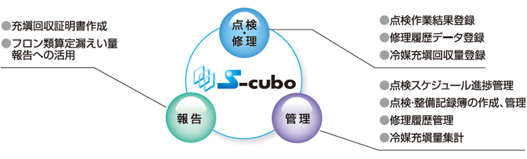 【点検・修理】●点検作業結果登録●修理履歴データ登録●冷媒充填回収量登録【管理】●点検スケジュール進捗管理●点検・整備記録簿の作成、管理●修理履歴管理●冷媒充填量集計【報告】●充填回収証明書作成●フロン類算定漏えい量報告への活用