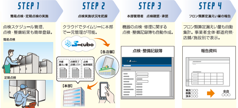 【STEP1】簡易点検・定期点検の実施：点検スケジュール管理、点検・整備結果も簡単登録。【STEP2】点検実施状態を把握：クラウドでタイムリーに本部で一元管理が可能。【STEP3】本部管理者点検確認・承認：機器の点検・修理に関する点検・整備記録等も自動作成。【STEP4】フロン類算定漏えい量の報告：フロン類算定漏えい量も自動集計。事業者全体・都道府県・店舗／施設別で表示。
