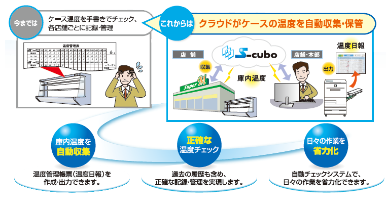 今までは…ケース温度を手書きでチェック、各店舗ごとに記録・管理。これからは…クラウドがケースの温度を自動収集・保管［庫内温度を自動収集］温度管理帳票（温度日報）を作成・出力できます。［正確な温度チェック］過去の履歴も含め、正確な記録・管理を実現します。［日々の作業を省力化］自動チェックシステムで、日々の作業を省力化できます。