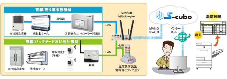 有線：売り場冷設機器　無線：バックヤードおよび他社機器