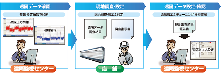 【遠隔監視センター】遠隔データ確認：運転・設定情報を診断→【店舗】現地調査・設定：原紙調査・省エネ設定→【遠隔監視センター】遠隔データ設定・確認：遠隔省エネチューニング・検証確認